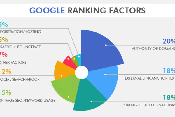 Domain Authority: The Key to Higher Rankings on Google